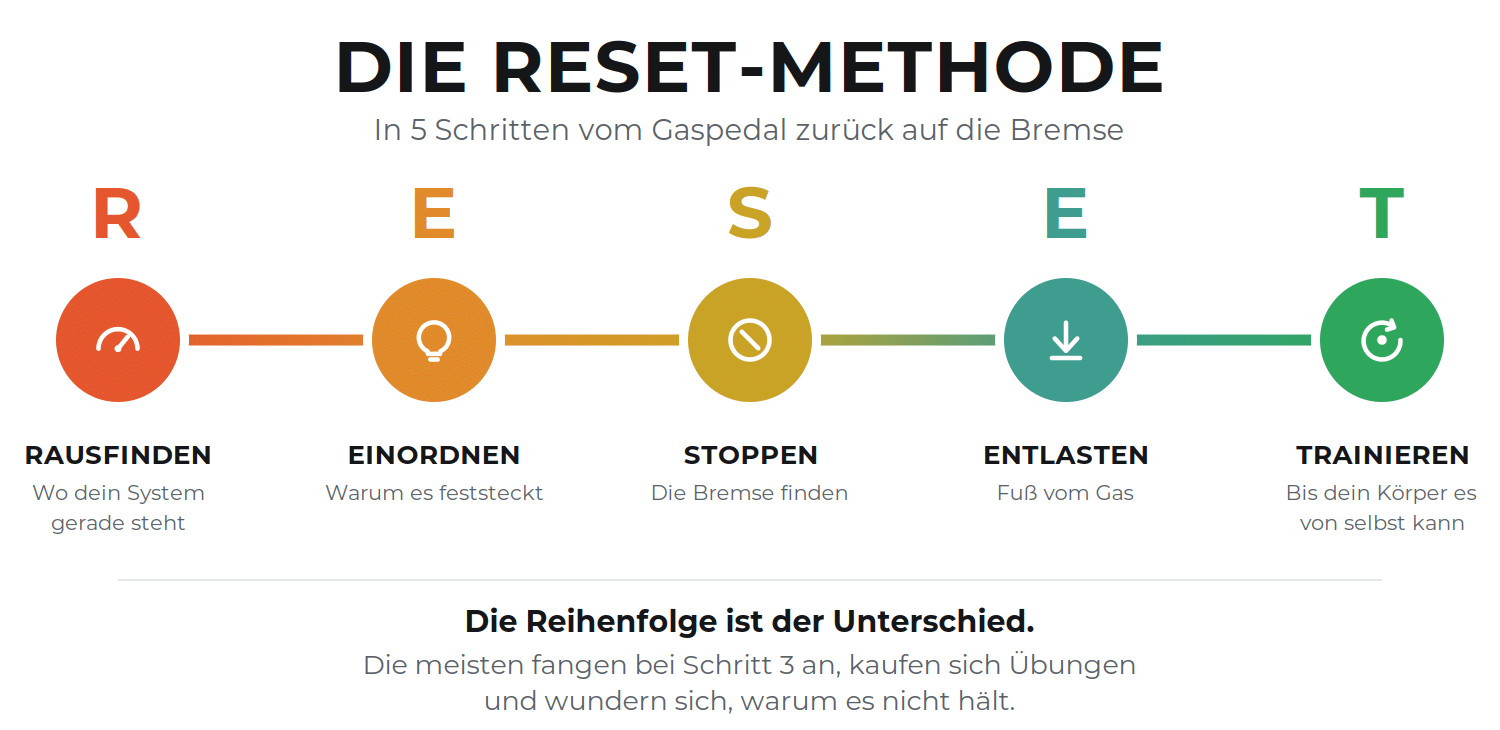 Reset Methode in 5 Schritten